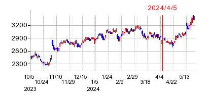 2024年4月5日 10:57前後のの株価チャート